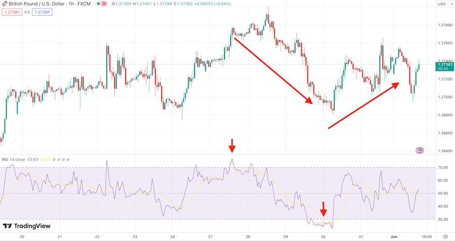 Forex Trading Signal Chart